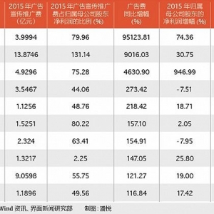 2023年中國(guó)廣告公司排名前五名分別是誰(廣告公司排名前五名分別是誰以及他們的優(yōu)勢(shì))